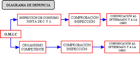 Diagrama de denuncia