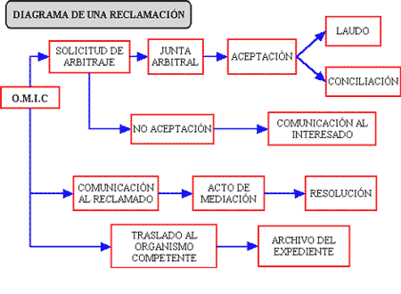 Diagrama de una reclamación